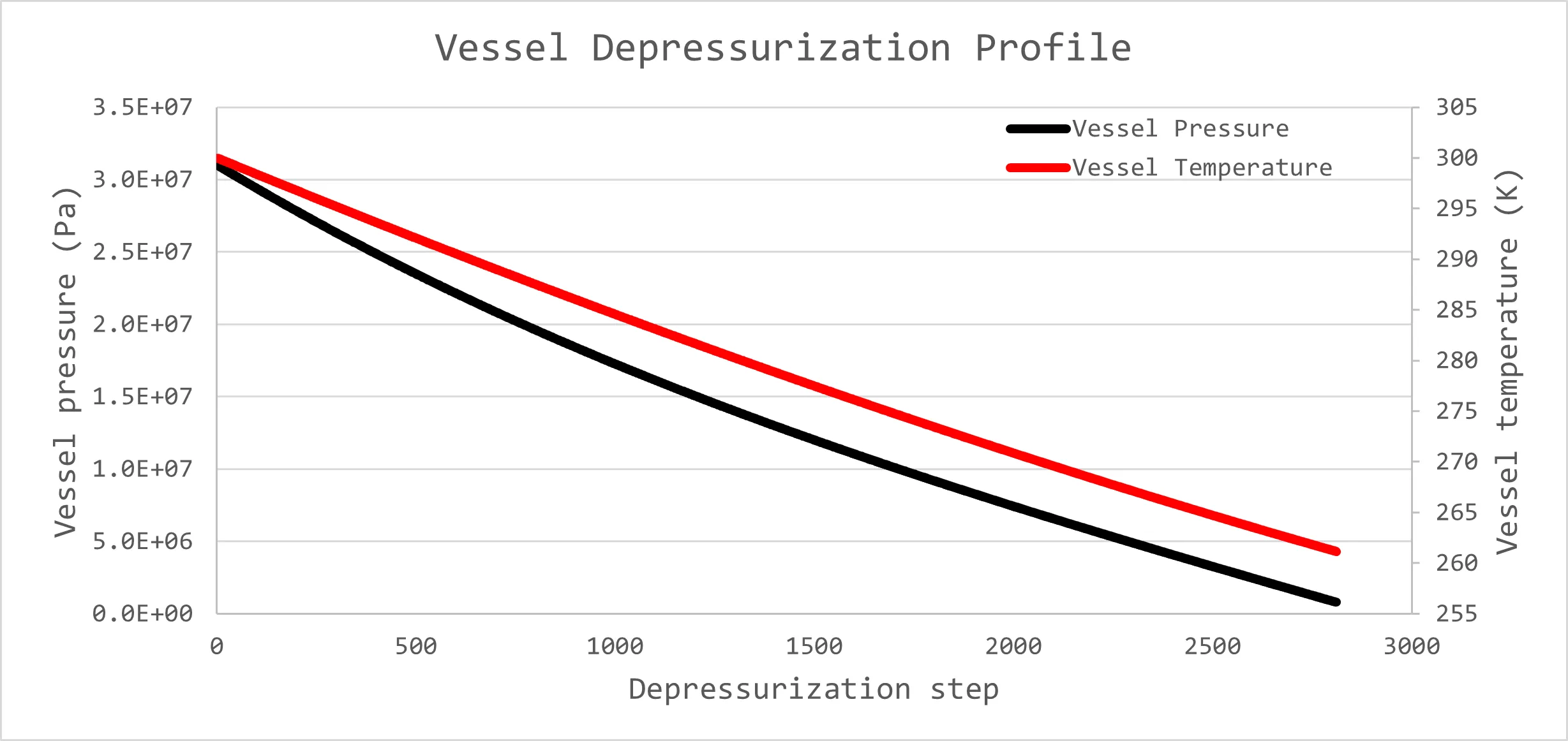 Depressurization profile