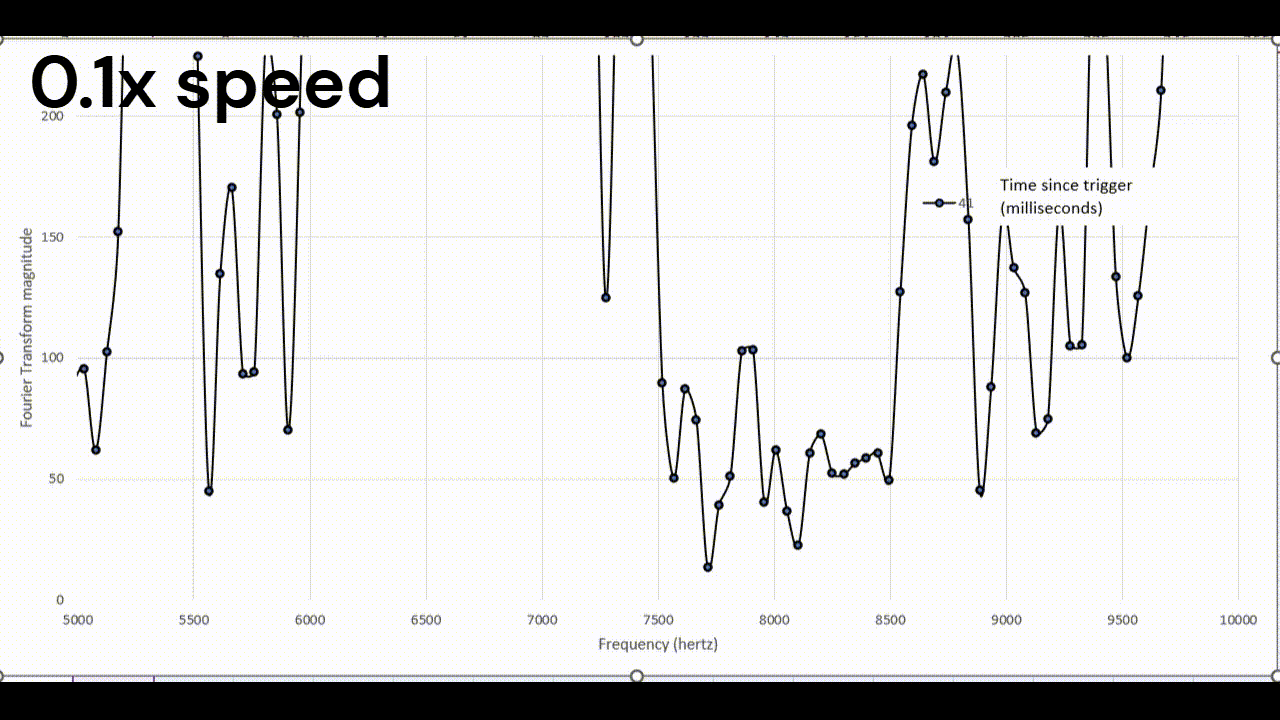 High speed frequency response