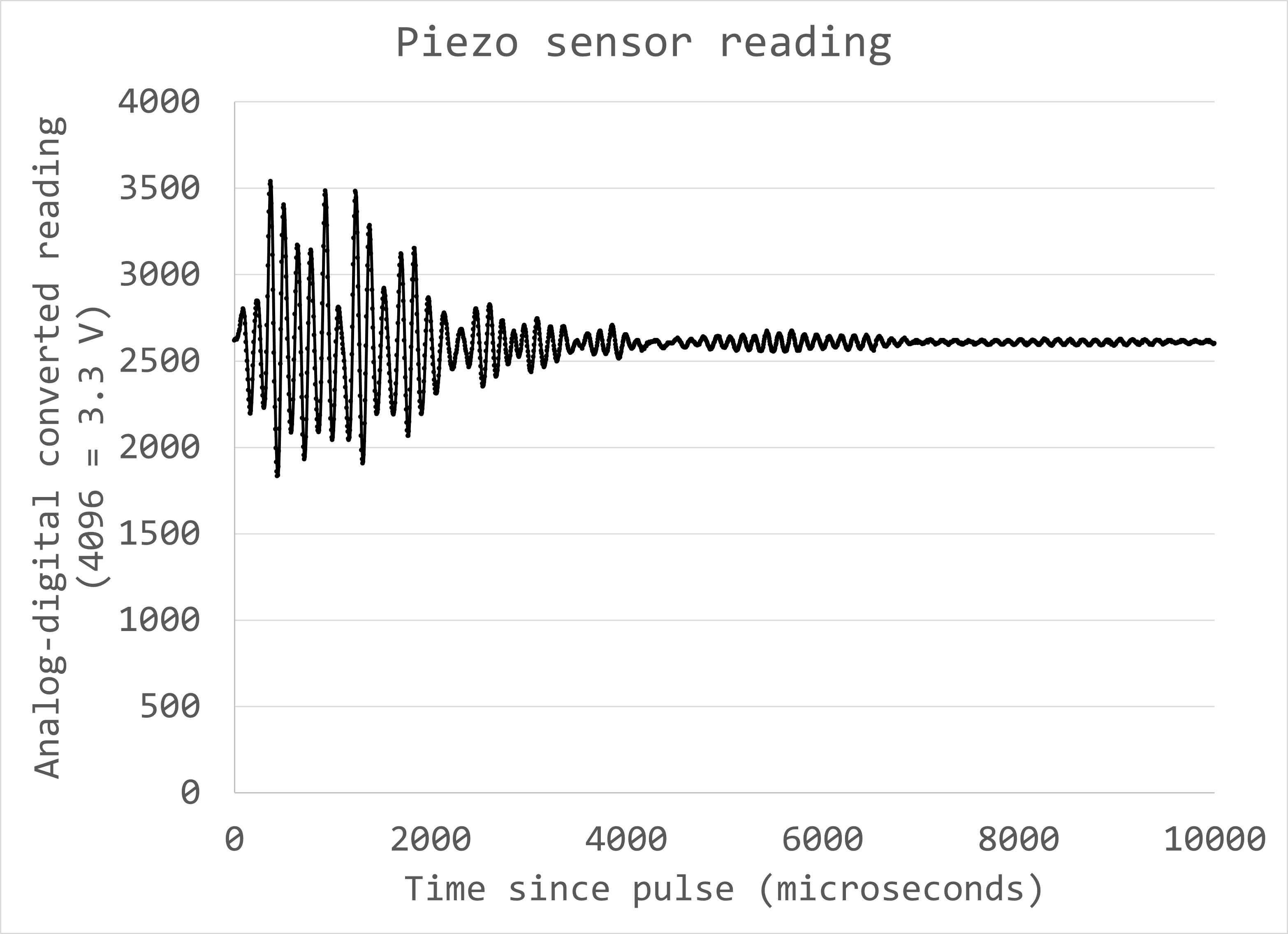 Piezo sensor reading with ambient air