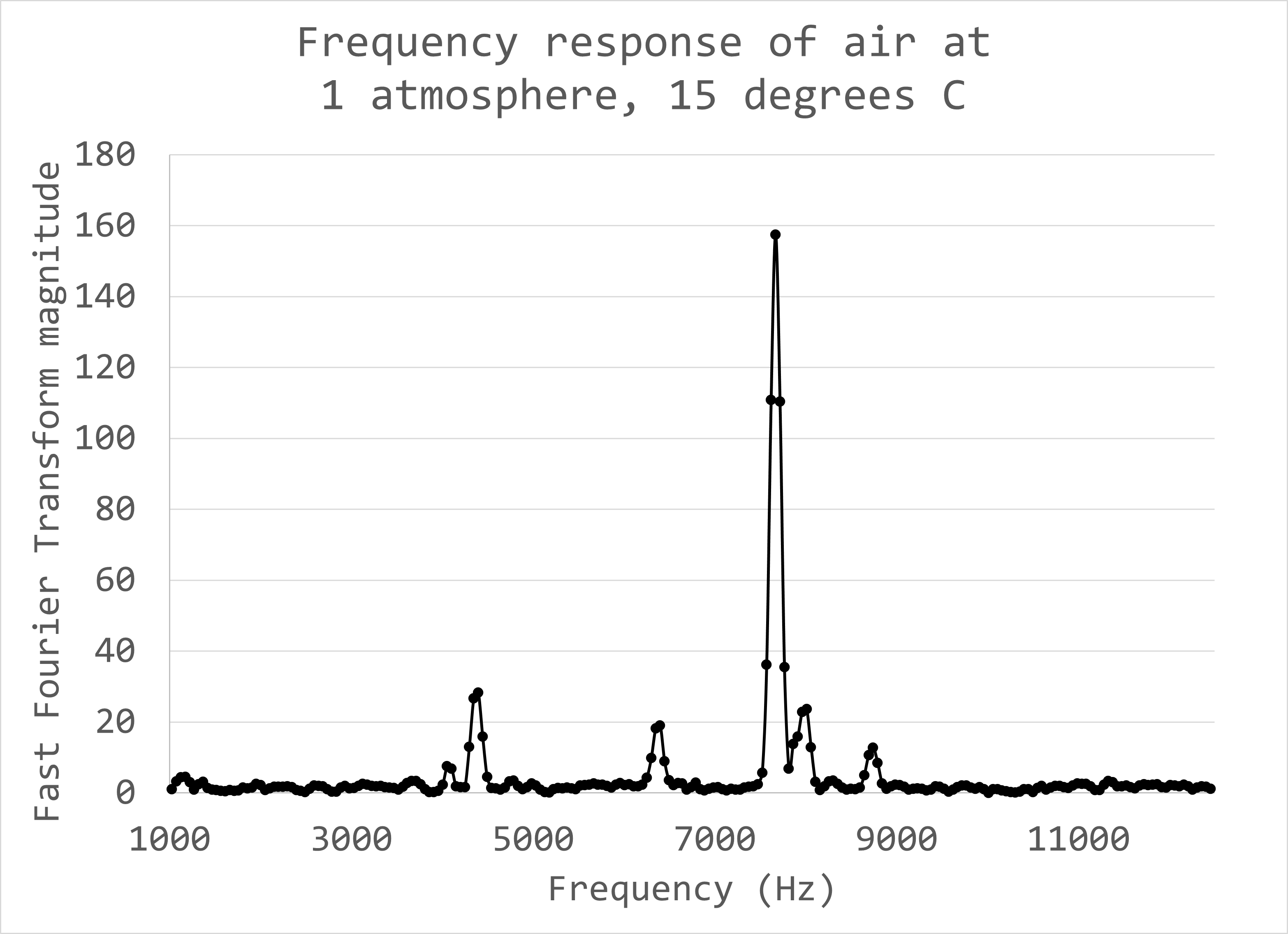 Frequency response of ambient air