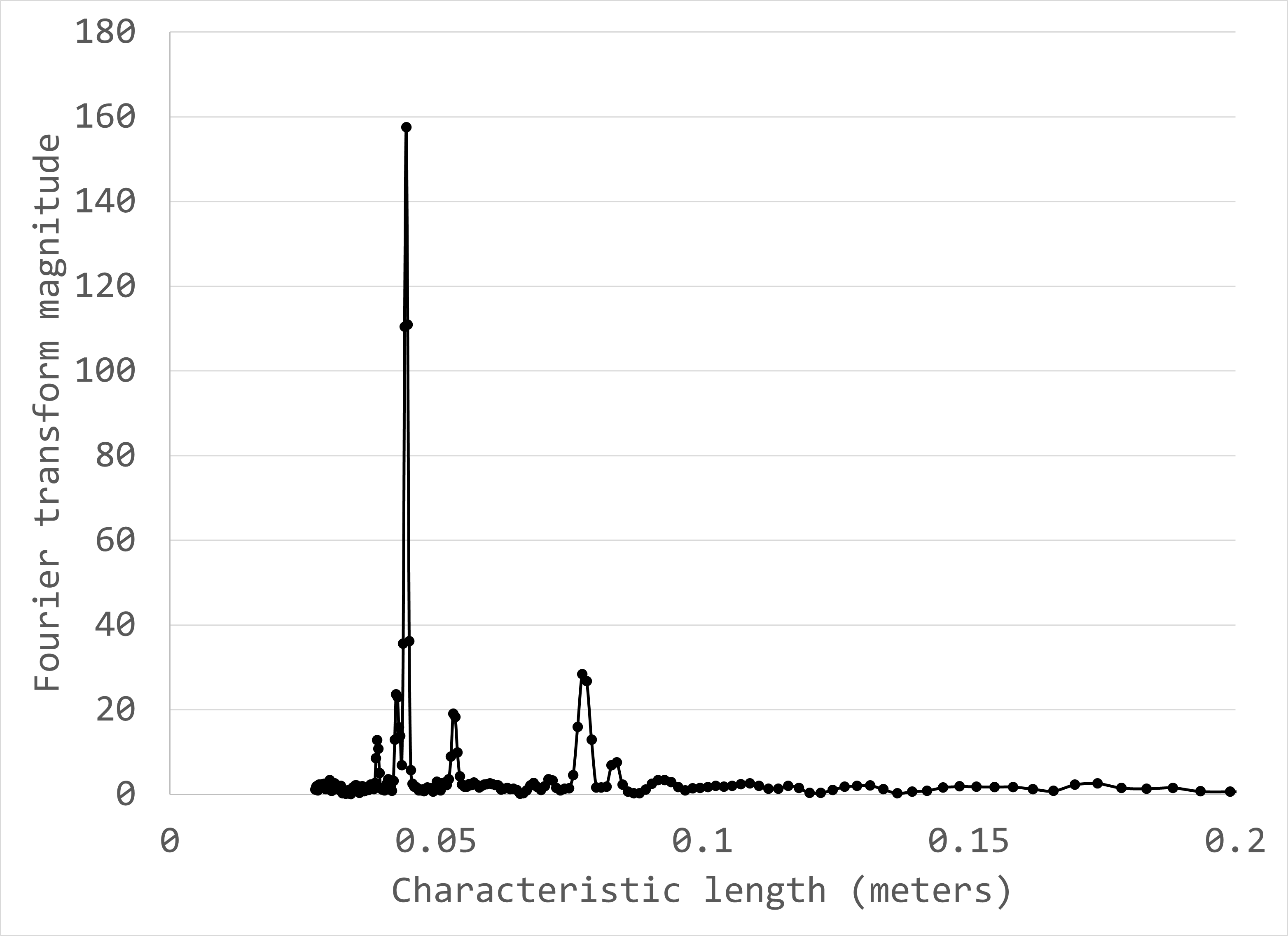 Characteristic length of ambient air